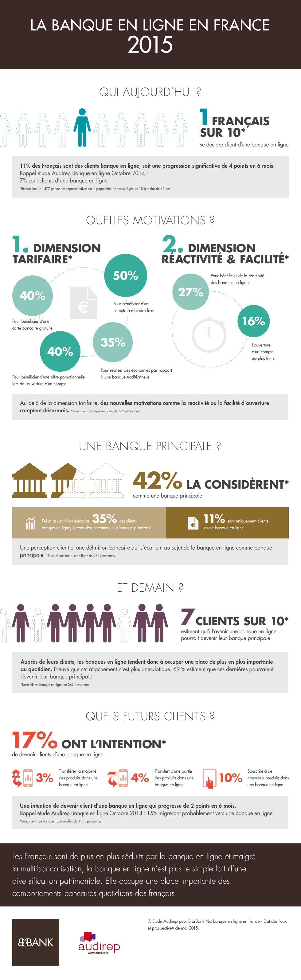 infographie banque en ligne en France 2015